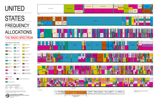 U.S. Frequency Allocations