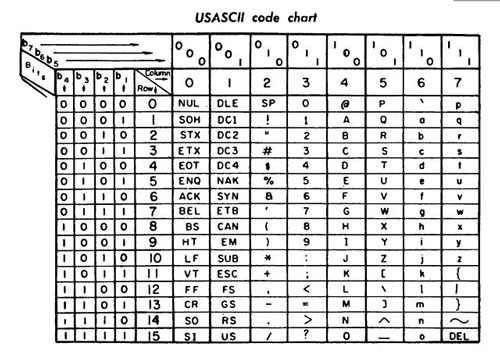 ASCII code chart